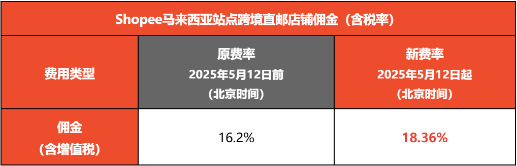 疯涨至18.36%!Shopee两大站点上调佣金;破釜沉舟!Temu全面停止从中国向美国出口商品;泰警扫荡五大中资仓库!
