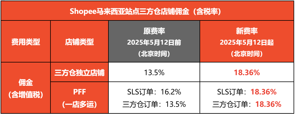 疯涨至18.36%!Shopee两大站点上调佣金;破釜沉舟!Temu全面停止从中国向美国出口商品;泰警扫荡五大中资仓库!
