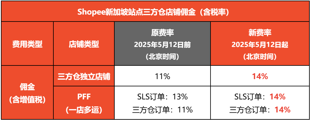 疯涨至18.36%!Shopee两大站点上调佣金;破釜沉舟!Temu全面停止从中国向美国出口商品;泰警扫荡五大中资仓库!