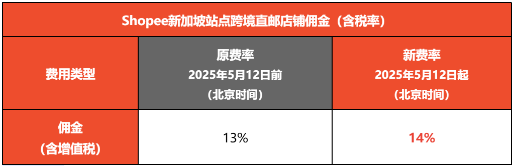 疯涨至18.36%!Shopee两大站点上调佣金;破釜沉舟!Temu全面停止从中国向美国出口商品;泰警扫荡五大中资仓库!