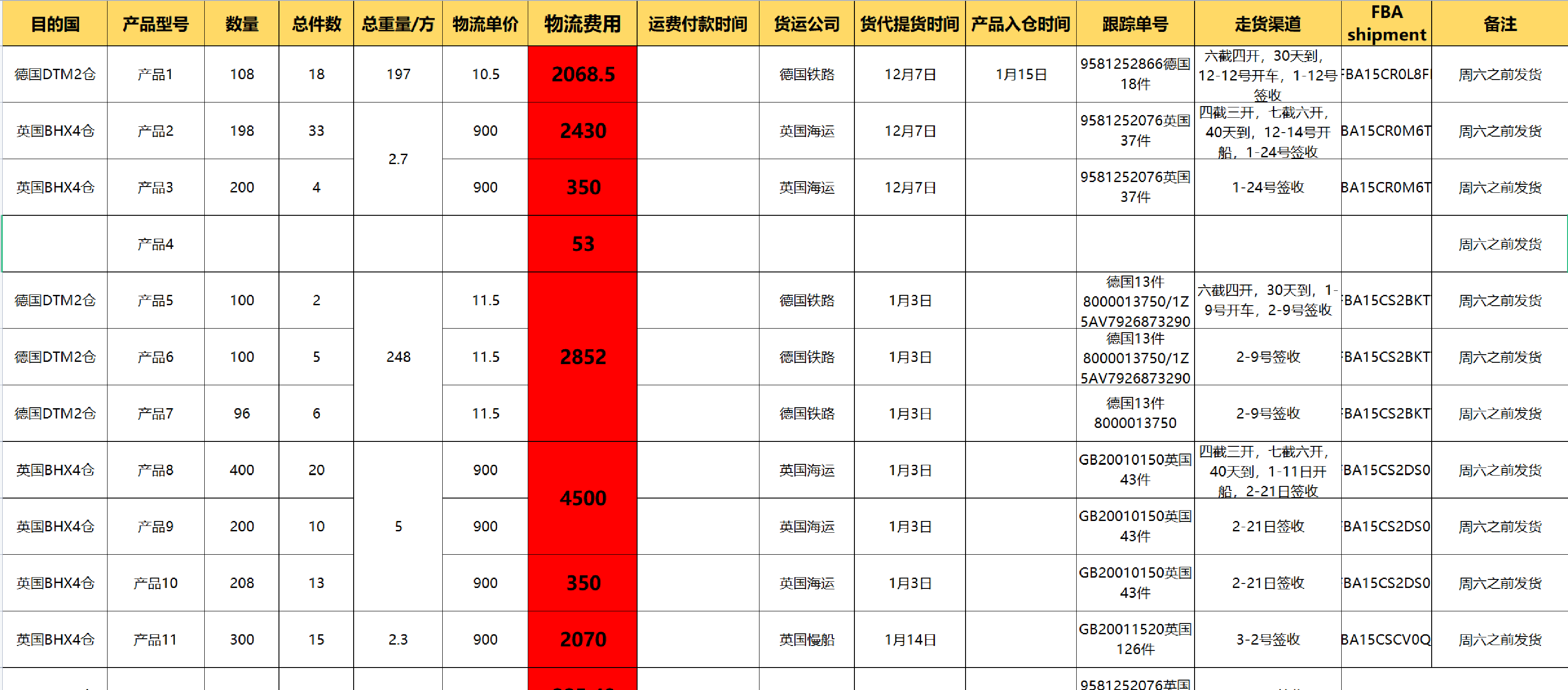做亚马逊所需要关注哪些指标？从自发货到精细化FBA模式