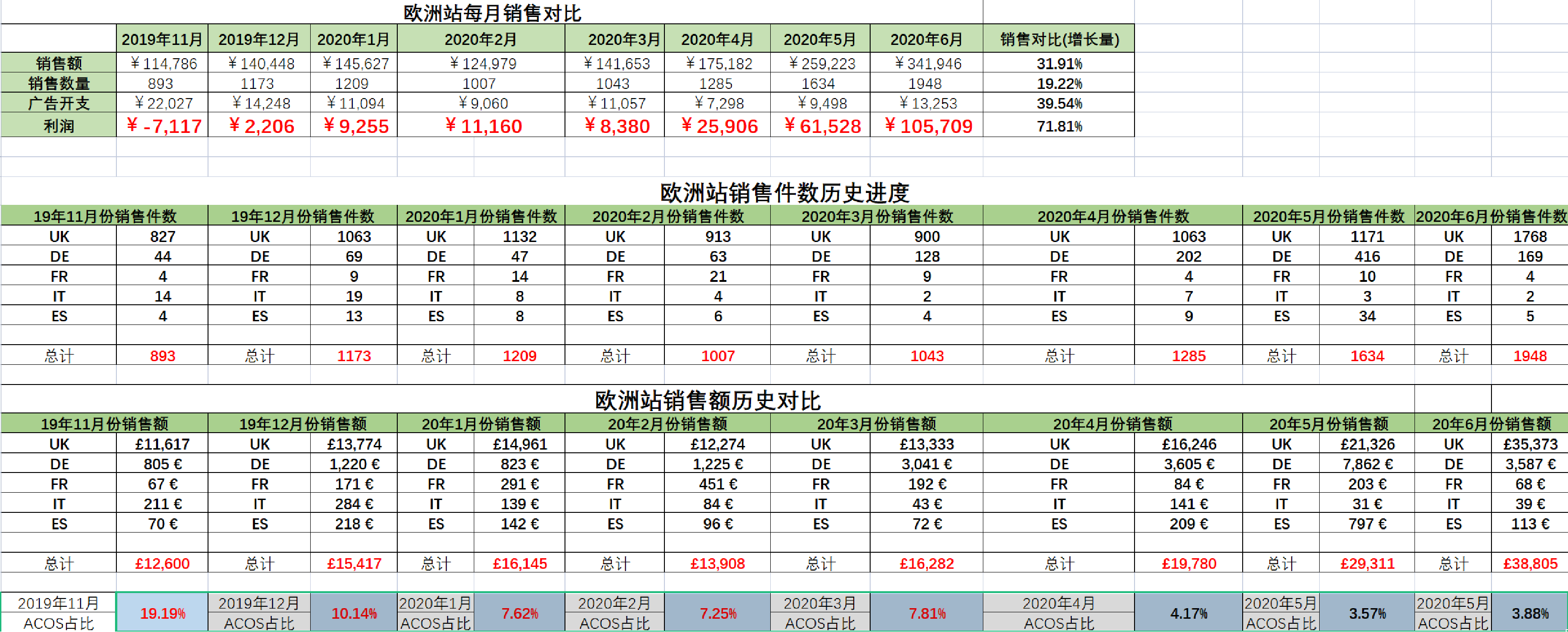 做亚马逊所需要关注哪些指标？从自发货到精细化FBA模式