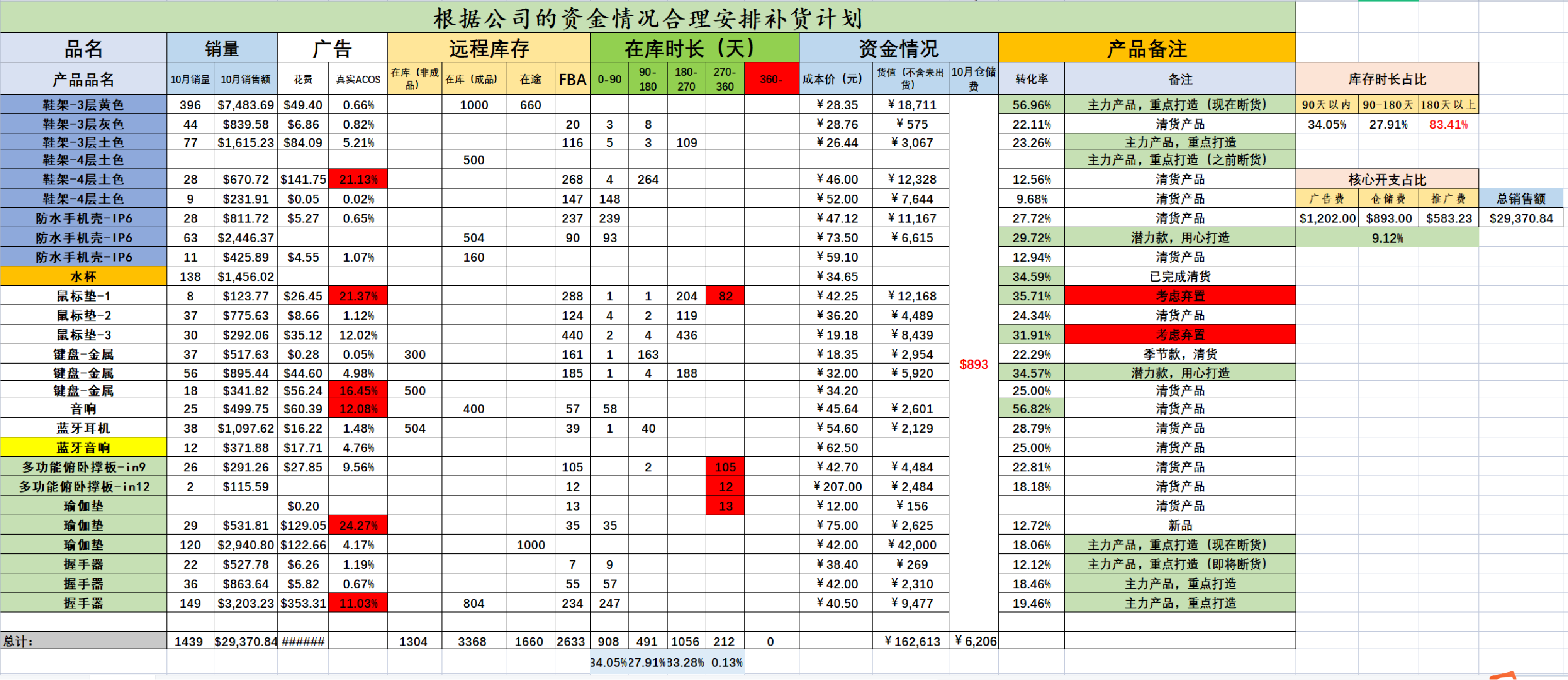 做亚马逊所需要关注哪些指标？从自发货到精细化FBA模式
