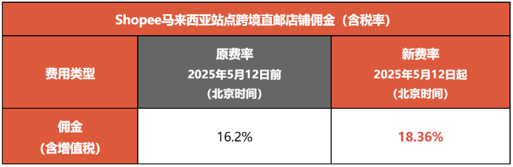 要求Shopee和Lazada下架,该产品被全面禁售;即将生效,Shopee两站点调整佣金;Temu和Shein加大对欧洲投入