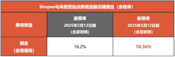 要求Shopee和Lazada下架，该产品被全面禁售；即将生效，Shopee两站点调整佣金；Temu和Shein加大对欧洲投入