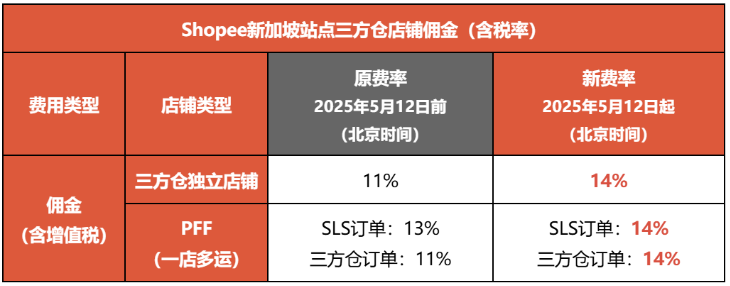 要求Shopee和Lazada下架,该产品被全面禁售;即将生效,Shopee两站点调整佣金;Temu和Shein加大对欧洲投入