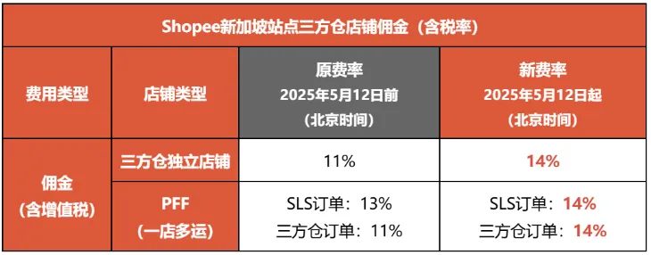 要求Shopee和Lazada下架，该产品被全面禁售；即将生效，Shopee两站点调整佣金；Temu和Shein加大对欧洲投入