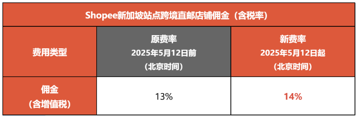 要求Shopee和Lazada下架,该产品被全面禁售;即将生效,Shopee两站点调整佣金;Temu和Shein加大对欧洲投入