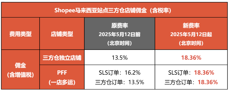 要求Shopee和Lazada下架,该产品被全面禁售;即将生效,Shopee两站点调整佣金;Temu和Shein加大对欧洲投入