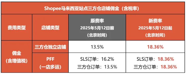 要求Shopee和Lazada下架，该产品被全面禁售；即将生效，Shopee两站点调整佣金；Temu和Shein加大对欧洲投入