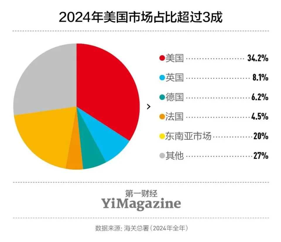 关税影响之下,美国市场卖家急了,东南亚卖家慌了