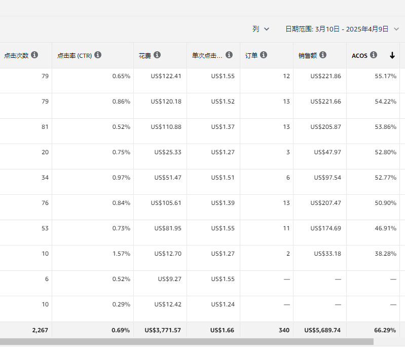 如果公司让你推广一款客单16美金的新品,大词点一下4美金,这类产品你愿意推吗?附上最近一个月的推广数据…