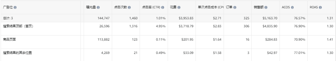 如果公司让你推广一款客单16美金的新品，大词点一下4美金，这类产品你愿意推吗？附上最近一个月的推广数据…