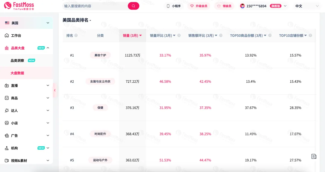 单品销量飙升127%，登顶销量榜Top1！TikTok美区春促落下帷幕，第一季度爆卖密码全解析！