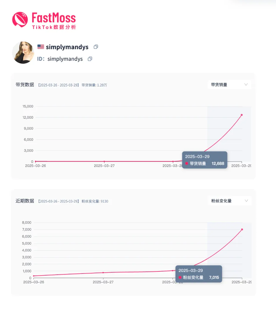 单品销量飙升127%，登顶销量榜Top1！TikTok美区春促落下帷幕，第一季度爆卖密码全解析！