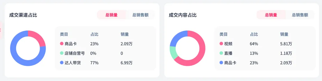 单品销量飙升127%，登顶销量榜Top1！TikTok美区春促落下帷幕，第一季度爆卖密码全解析！