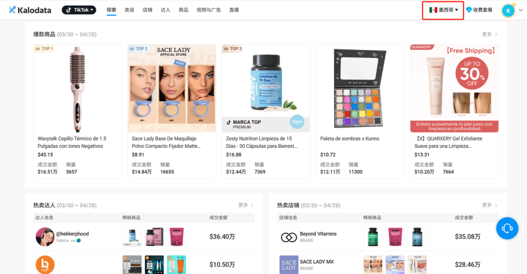 Z世代占比72%,墨西哥正成为TikTok电商“黄金市场”!Kalodata助你抢先布局