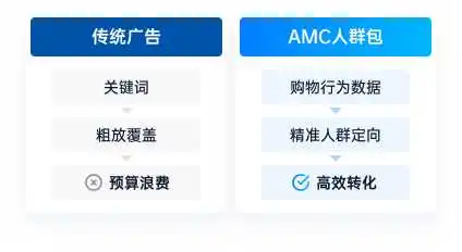 来领星构建AMC人群包，广告投放更精准