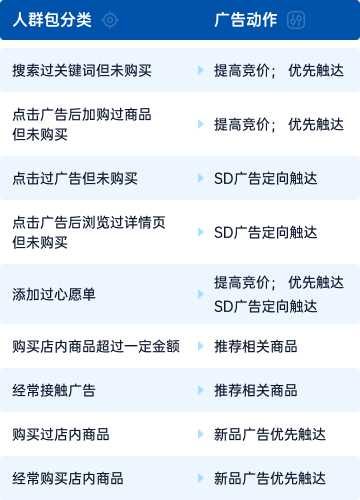 来领星构建AMC人群包，广告投放更精准