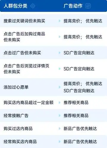 来领星构建AMC人群包，广告投放更精准