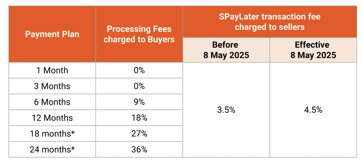 Shopee将SPayLater卖家手续费上调至4.5%