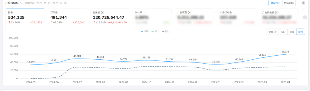旺季销售额暴跌61%？卖家亲述：亚马逊这步保护千万别忽略！