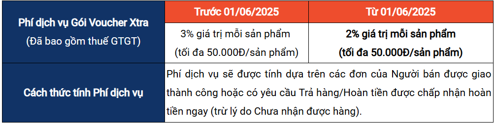卖家速看!Shopee该站调整多项费用;即将倒闭?越南本土电商Tiki业绩再暴跌;创新高!Coupang一季度营收同比增长21%