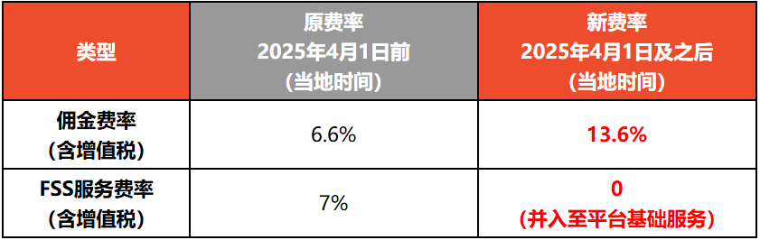 卖家速看!Shopee该站调整多项费用;即将倒闭?越南本土电商Tiki业绩再暴跌;创新高!Coupang一季度营收同比增长21%