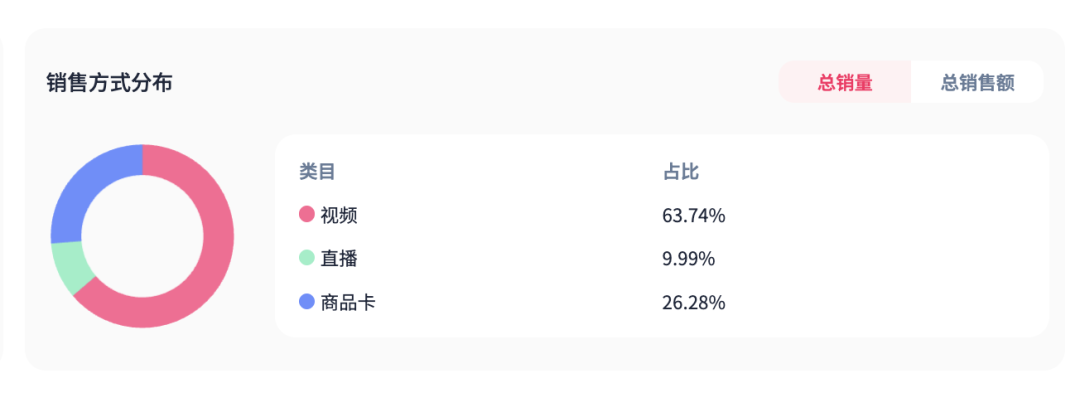 一条视频狂卖51万美元！传统大牌美宝莲登顶TikTok爆款Top1，单品销量14万引爆全网！