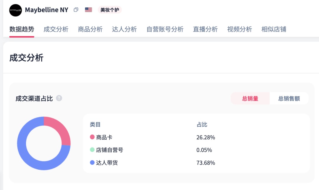 一条视频狂卖51万美元！传统大牌美宝莲登顶TikTok爆款Top1，单品销量14万引爆全网！