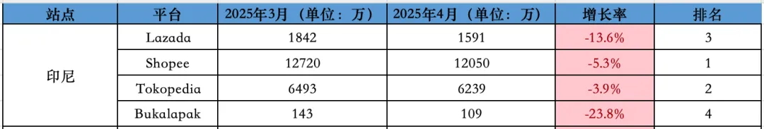 地位受挑战、全线下跌！4月东南亚Lazada、Shopee等各大电商平台数据一览～