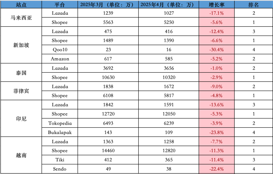 地位受挑战、全线下跌!4月东南亚Lazada、Shopee等各大电商平台数据一览~