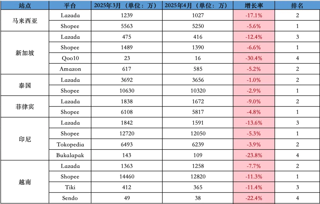 地位受挑战、全线下跌！4月东南亚Lazada、Shopee等各大电商平台数据一览～