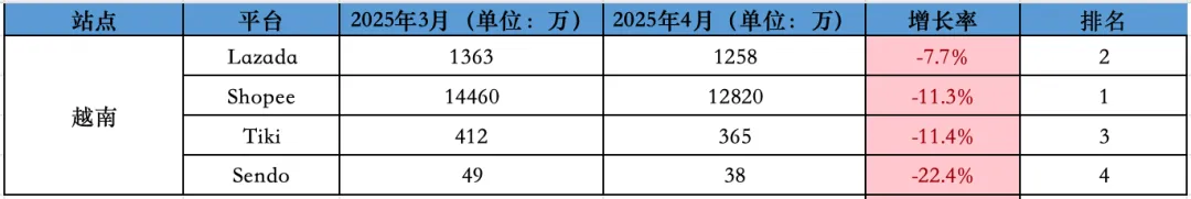 地位受挑战、全线下跌！4月东南亚Lazada、Shopee等各大电商平台数据一览～