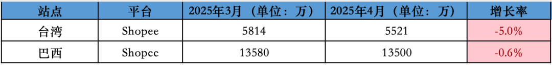地位受挑战、全线下跌!4月东南亚Lazada、Shopee等各大电商平台数据一览~