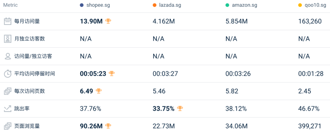 地位受挑战、全线下跌!4月东南亚Lazada、Shopee等各大电商平台数据一览~