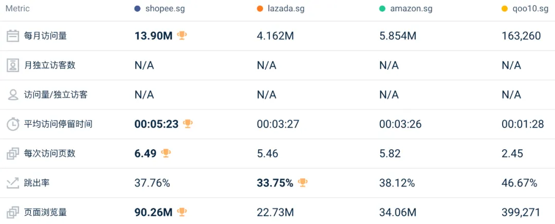 地位受挑战、全线下跌！4月东南亚Lazada、Shopee等各大电商平台数据一览～