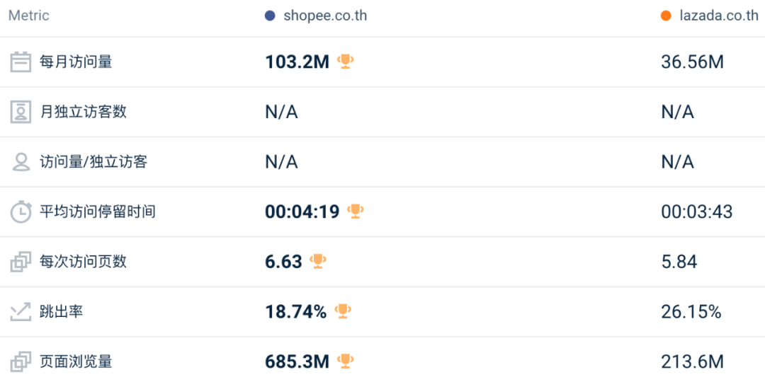 地位受挑战、全线下跌!4月东南亚Lazada、Shopee等各大电商平台数据一览~