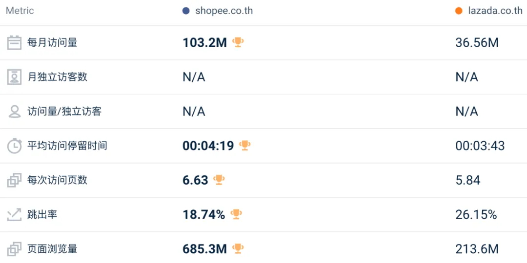 地位受挑战、全线下跌！4月东南亚Lazada、Shopee等各大电商平台数据一览～
