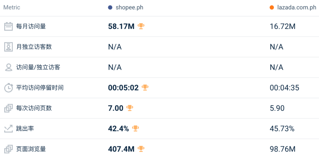 地位受挑战、全线下跌!4月东南亚Lazada、Shopee等各大电商平台数据一览~