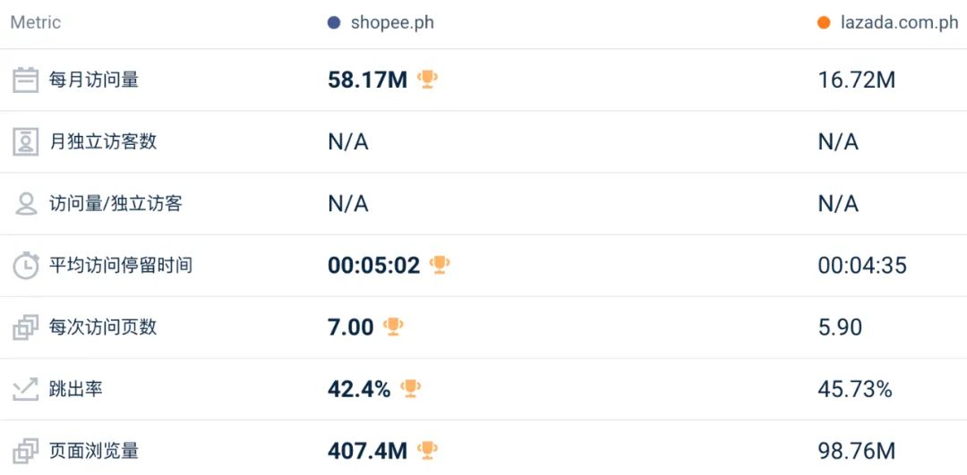 地位受挑战、全线下跌！4月东南亚Lazada、Shopee等各大电商平台数据一览～