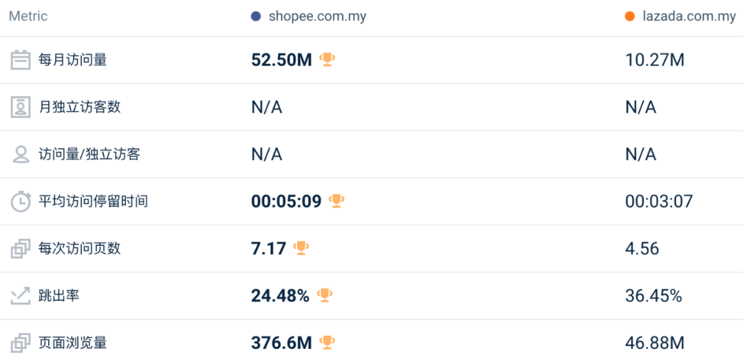 地位受挑战、全线下跌!4月东南亚Lazada、Shopee等各大电商平台数据一览~
