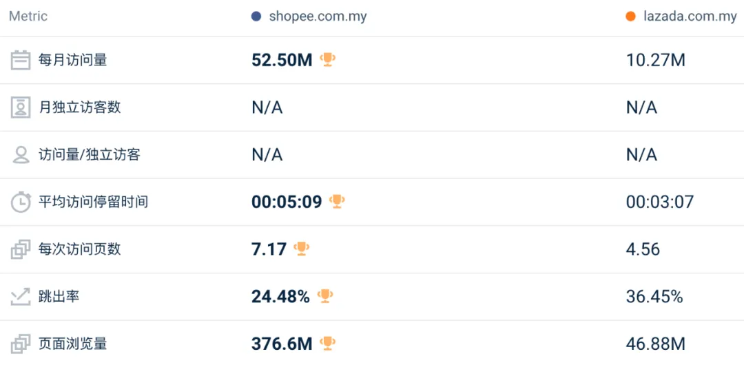 地位受挑战、全线下跌！4月东南亚Lazada、Shopee等各大电商平台数据一览～