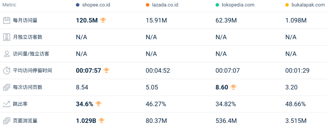 地位受挑战、全线下跌!4月东南亚Lazada、Shopee等各大电商平台数据一览~