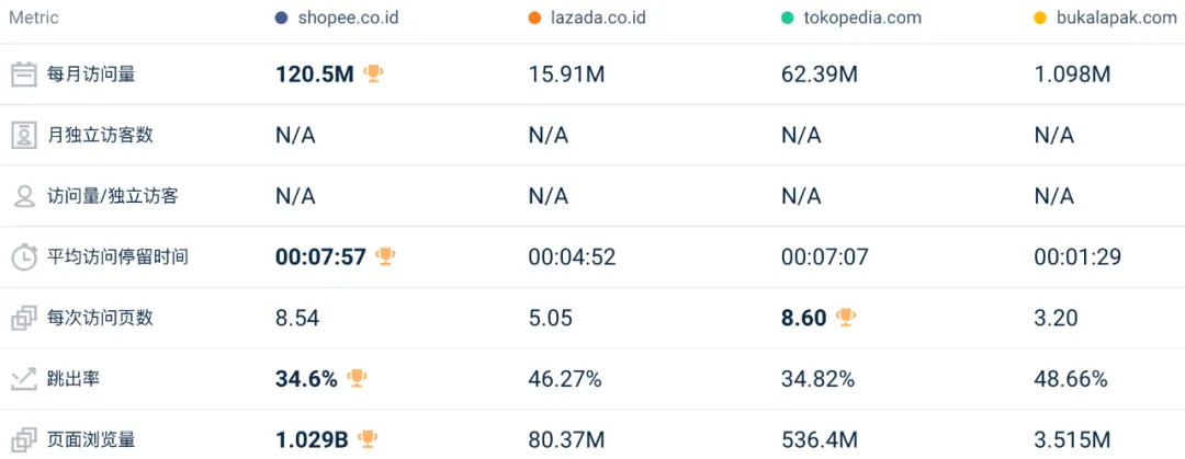 地位受挑战、全线下跌！4月东南亚Lazada、Shopee等各大电商平台数据一览～
