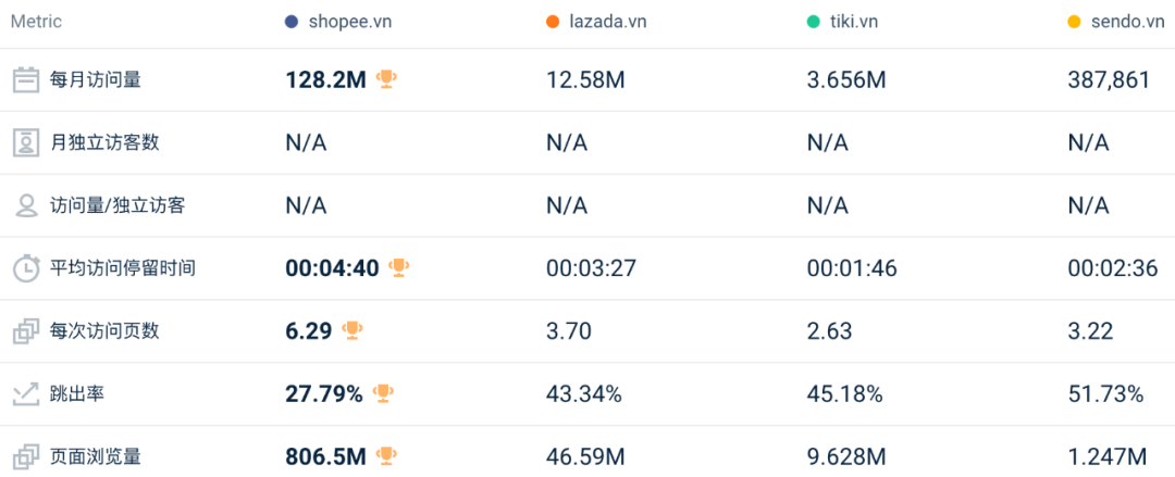 地位受挑战、全线下跌!4月东南亚Lazada、Shopee等各大电商平台数据一览~