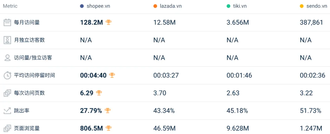地位受挑战、全线下跌！4月东南亚Lazada、Shopee等各大电商平台数据一览～