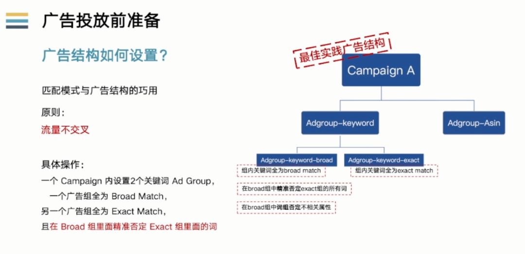 亚马逊官方客服给出的最佳广告结构竟然如此简单？分享一些关于重复广告的全新观点，与各位共同探讨！