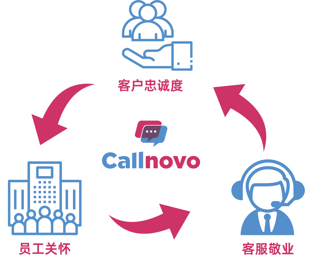 【客户成功经理】超越自我：揭秘连续三年获得‘年度优秀运营经理’的管理秘籍 |Callnovo