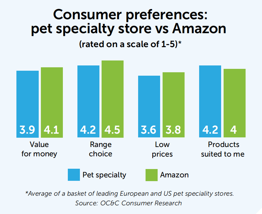 亚马逊主导宠物电商市场，Temu等平台或成未来增长点